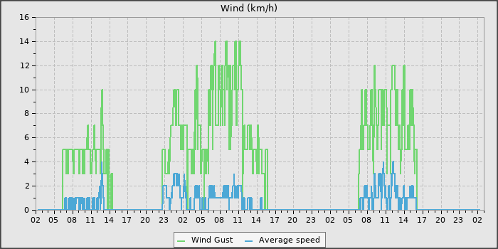 Wind Speed
