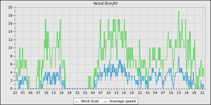 Wind Speed