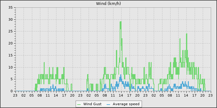 Wind Speed