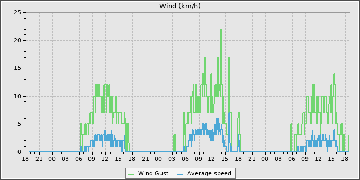 Wind Speed