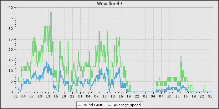 Wind Speed