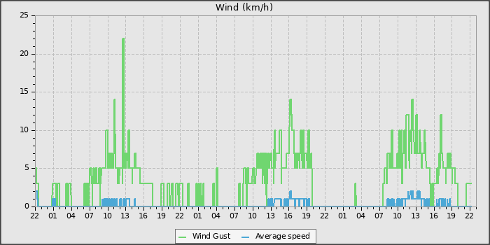 Wind Speed