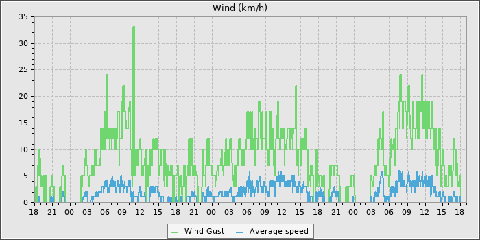 Wind Speed