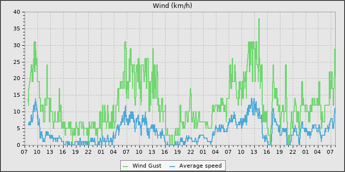 Wind Speed