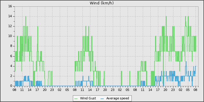 Wind Speed
