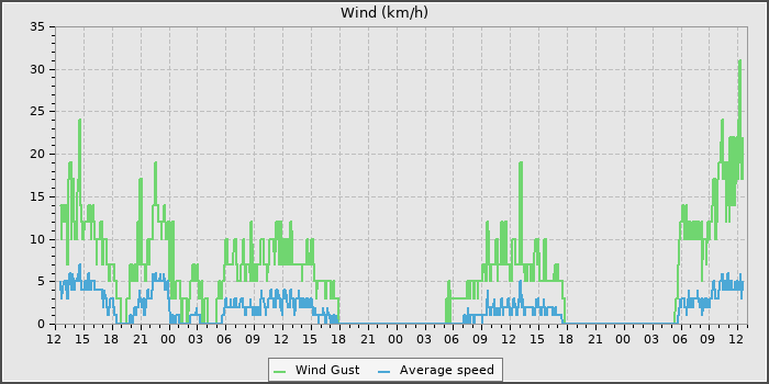 Wind Speed