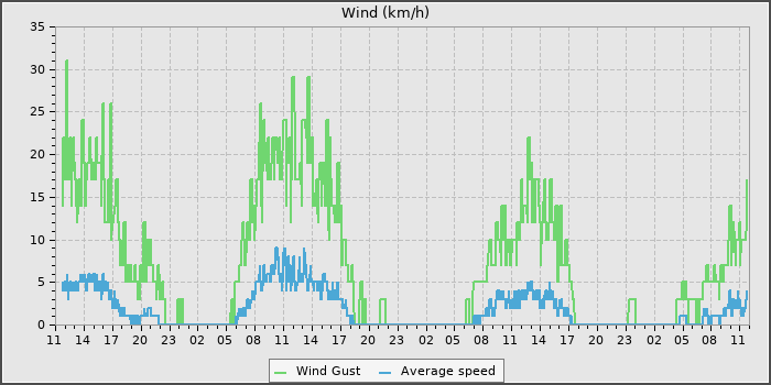Wind Speed