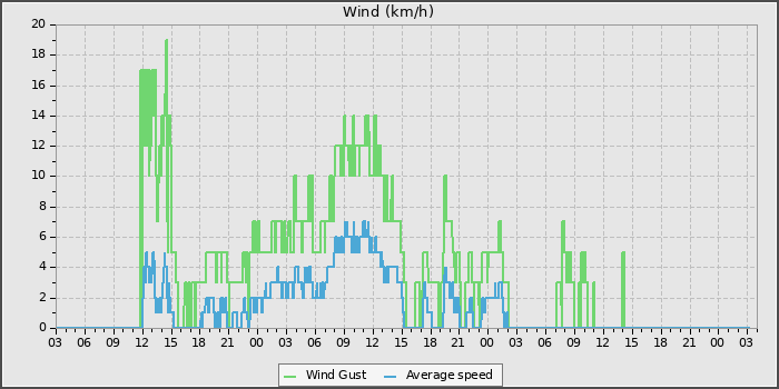 Wind Speed