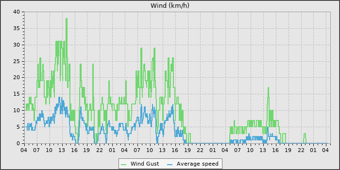 Wind Speed