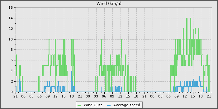 Wind Speed