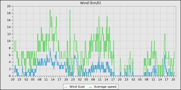 Wind Speed