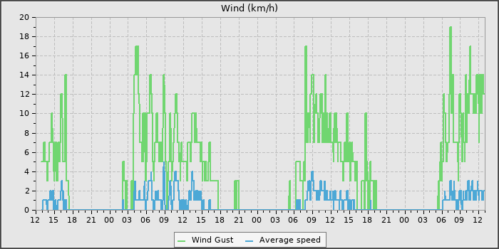 Wind Speed