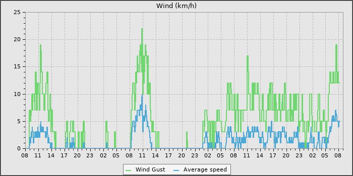 Wind Speed