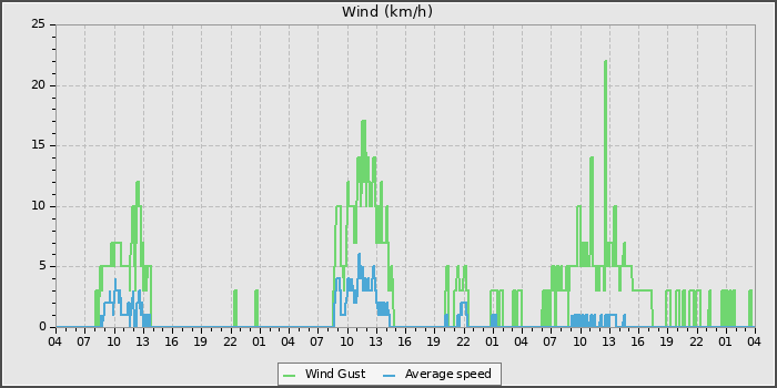 Wind Speed