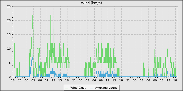Wind Speed