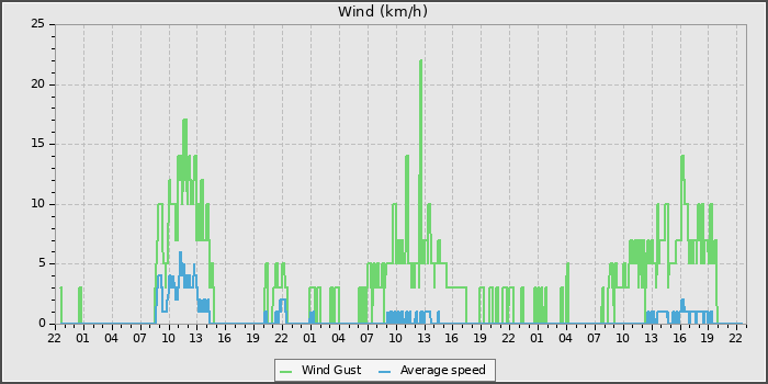 Wind Speed