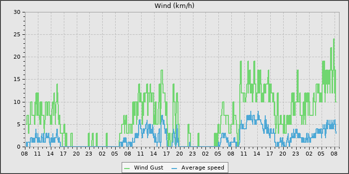 Wind Speed