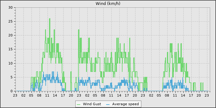 Wind Speed