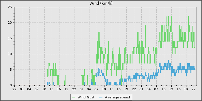 Wind Speed