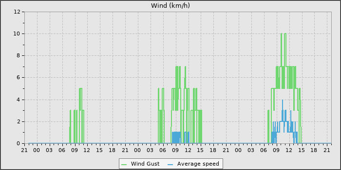 Wind Speed