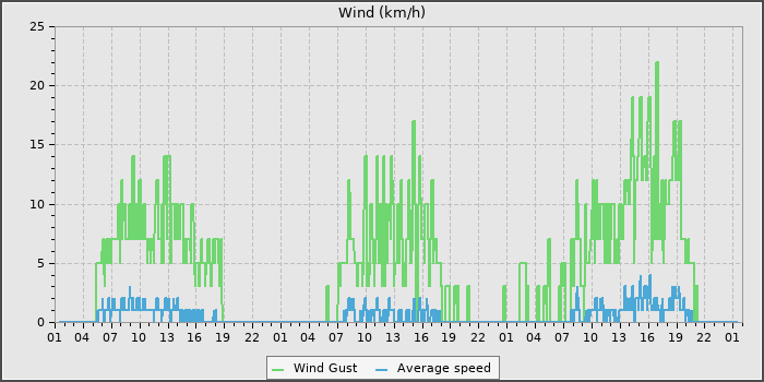 Wind Speed