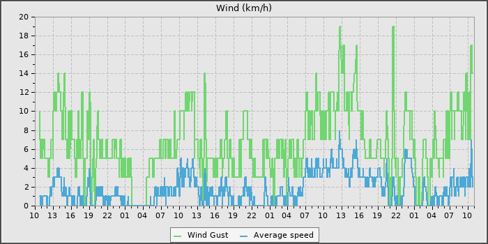 Wind Speed