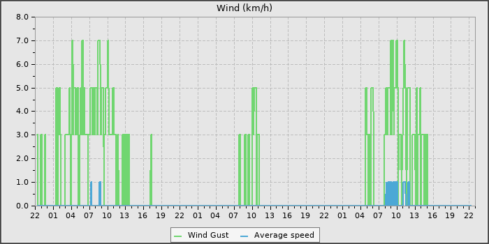 Wind Speed