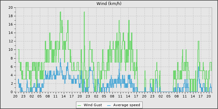 Wind Speed