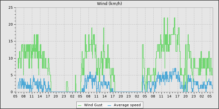 Wind Speed