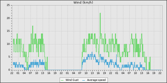 Wind Speed