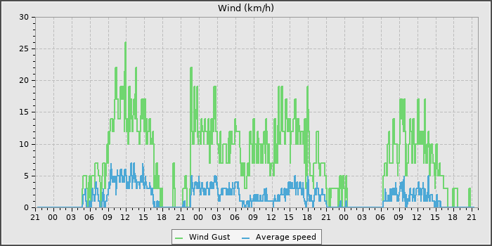 Wind Speed