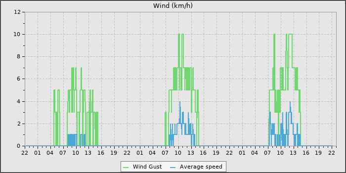 Wind Speed