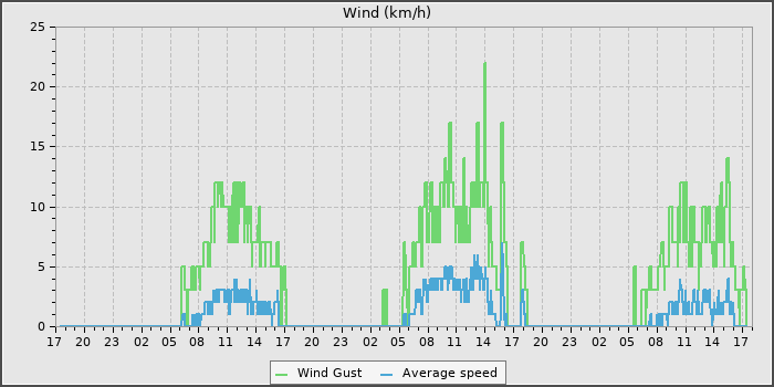Wind Speed