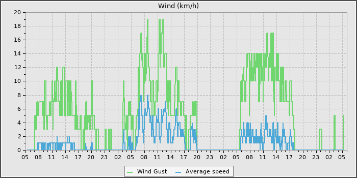 Wind Speed