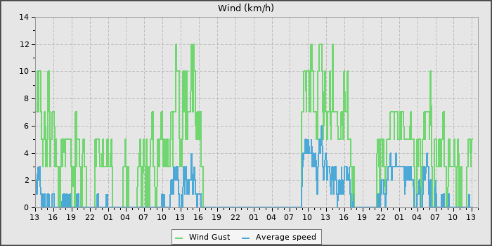 Wind Speed
