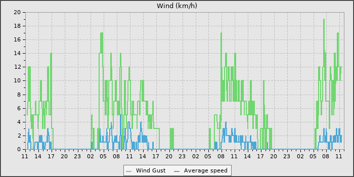 Wind Speed