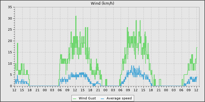 Wind Speed