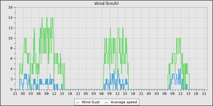 Wind Speed