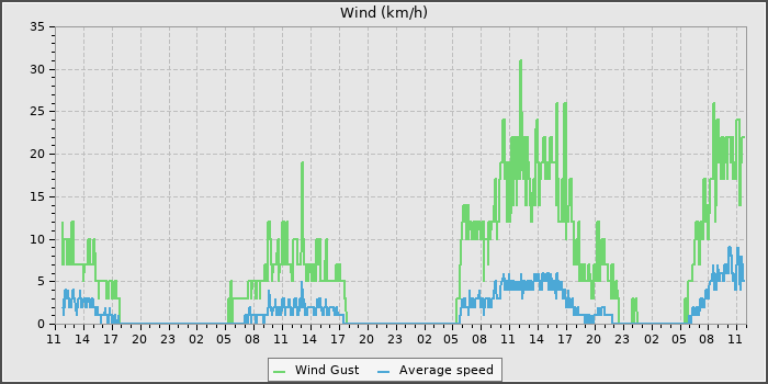 Wind Speed