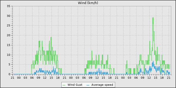Wind Speed