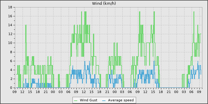 Wind Speed