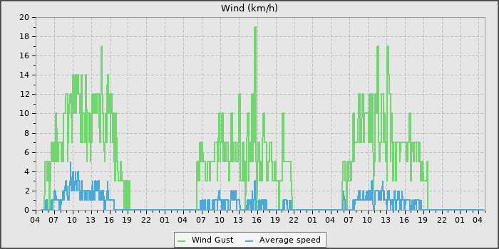 Wind Speed