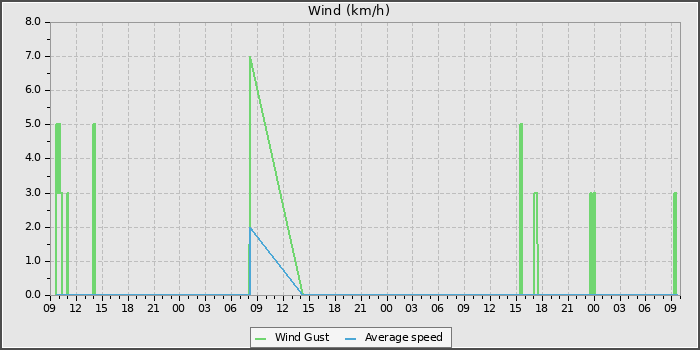 Wind Speed