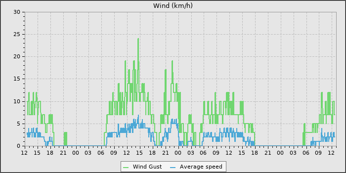 Wind Speed
