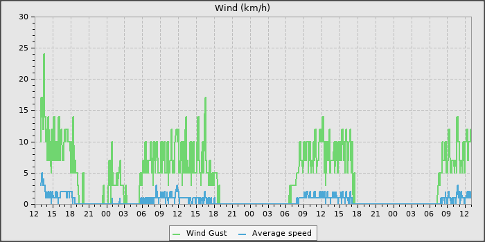 Wind Speed