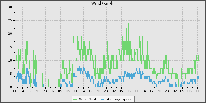 Wind Speed