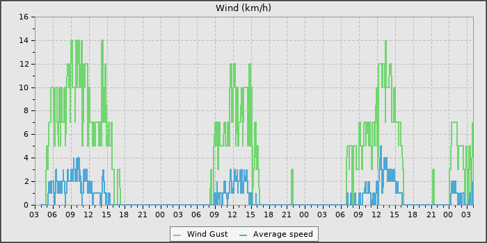Wind Speed