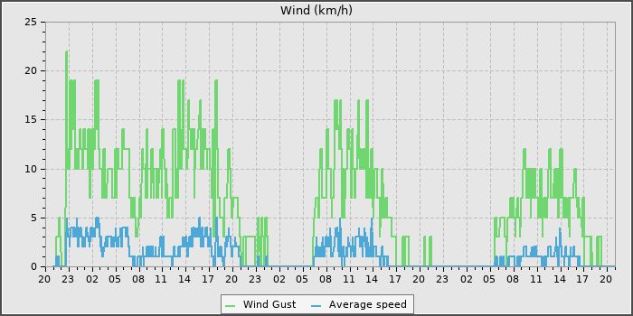 Wind Speed