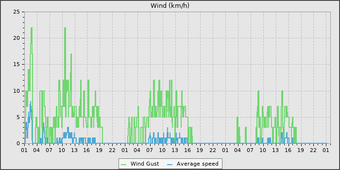 Wind Speed