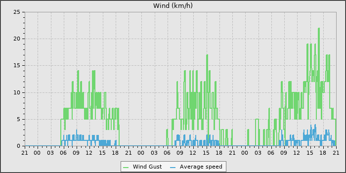 Wind Speed